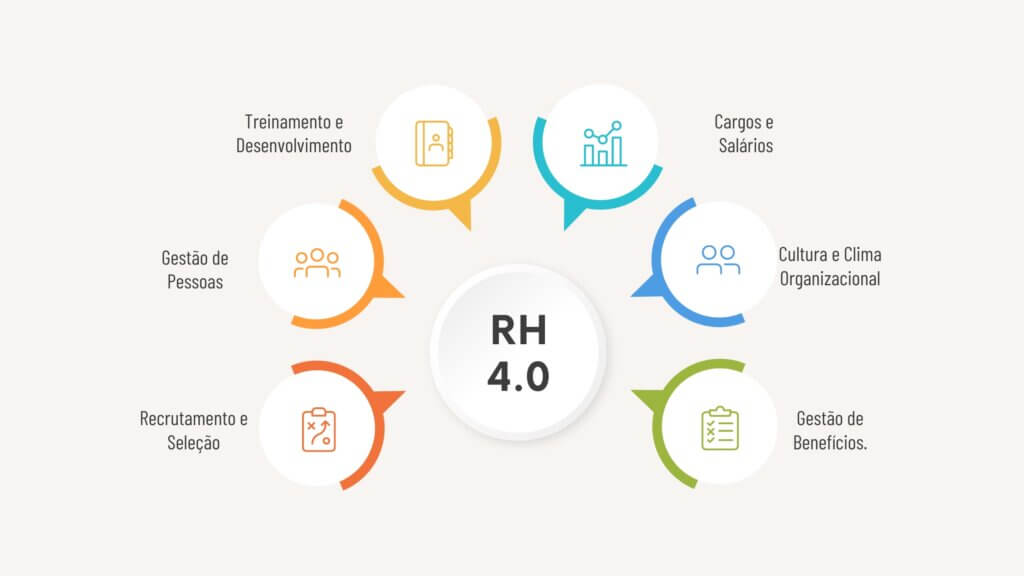 Ciclo do RH moderno